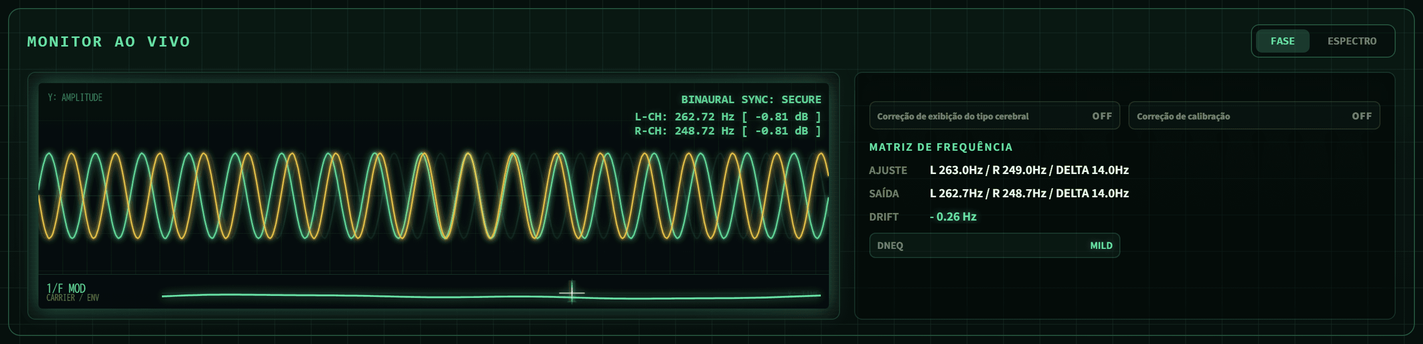 Monitor ao vivo do BIFROST mostrando fase binaural gerada, drift e status de sincronização